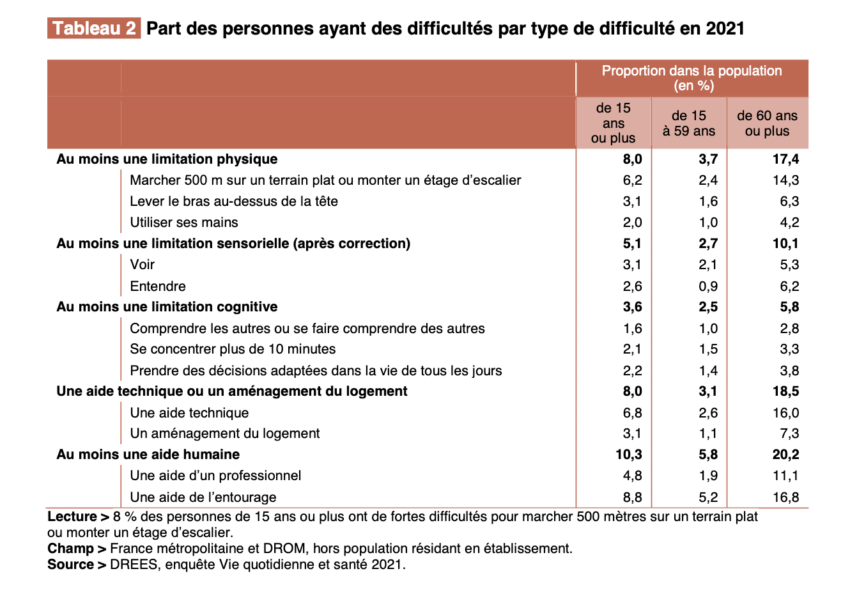 Handicap : synthèse en chiffres - Santé Mentale